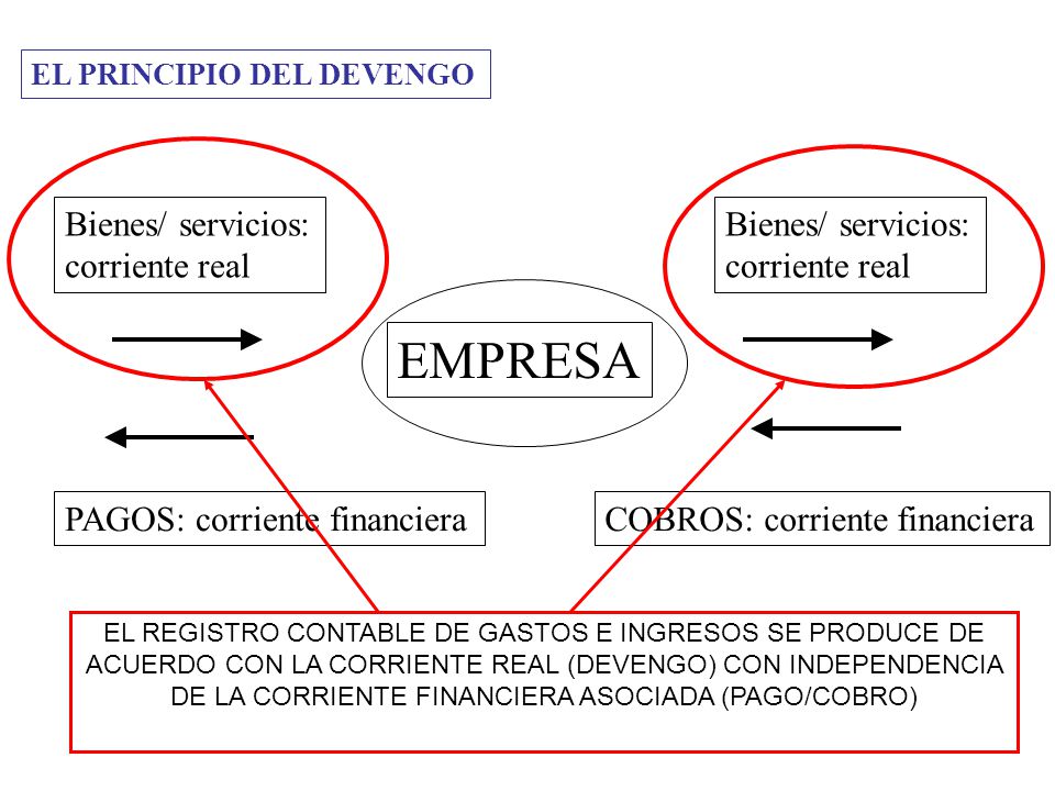 EMPRESA Bienes/ servicios: corriente real Bienes/ servicios: