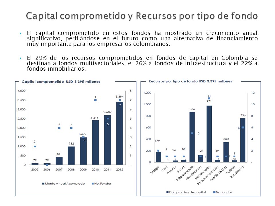Capital comprometido y Recursos por tipo de fondo