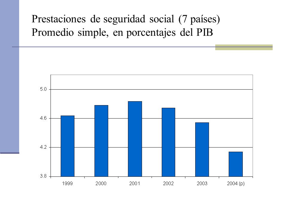Prestaciones de seguridad social (7 países) Promedio simple, en porcentajes del PIB