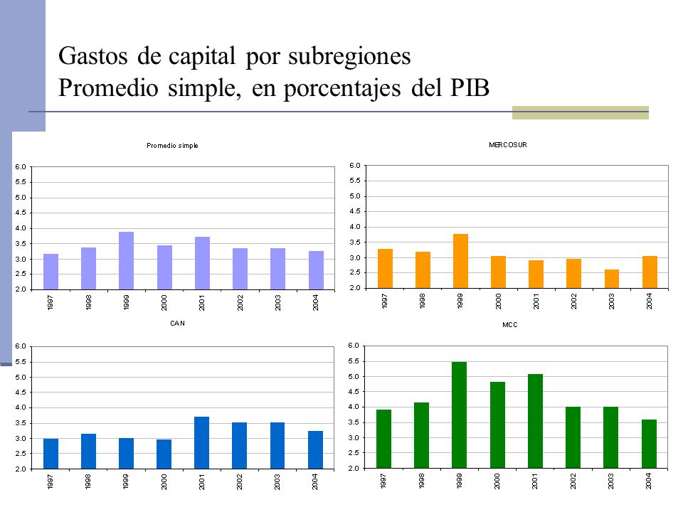 Gastos de capital por subregiones Promedio simple, en porcentajes del PIB