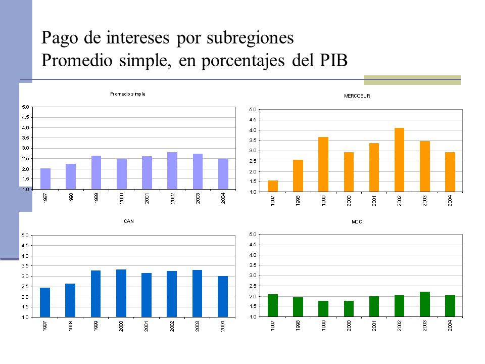 Pago de intereses por subregiones Promedio simple, en porcentajes del PIB