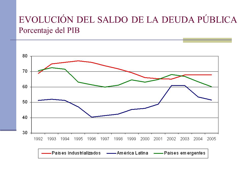 EVOLUCIÓN DEL SALDO DE LA DEUDA PÚBLICA Porcentaje del PIB