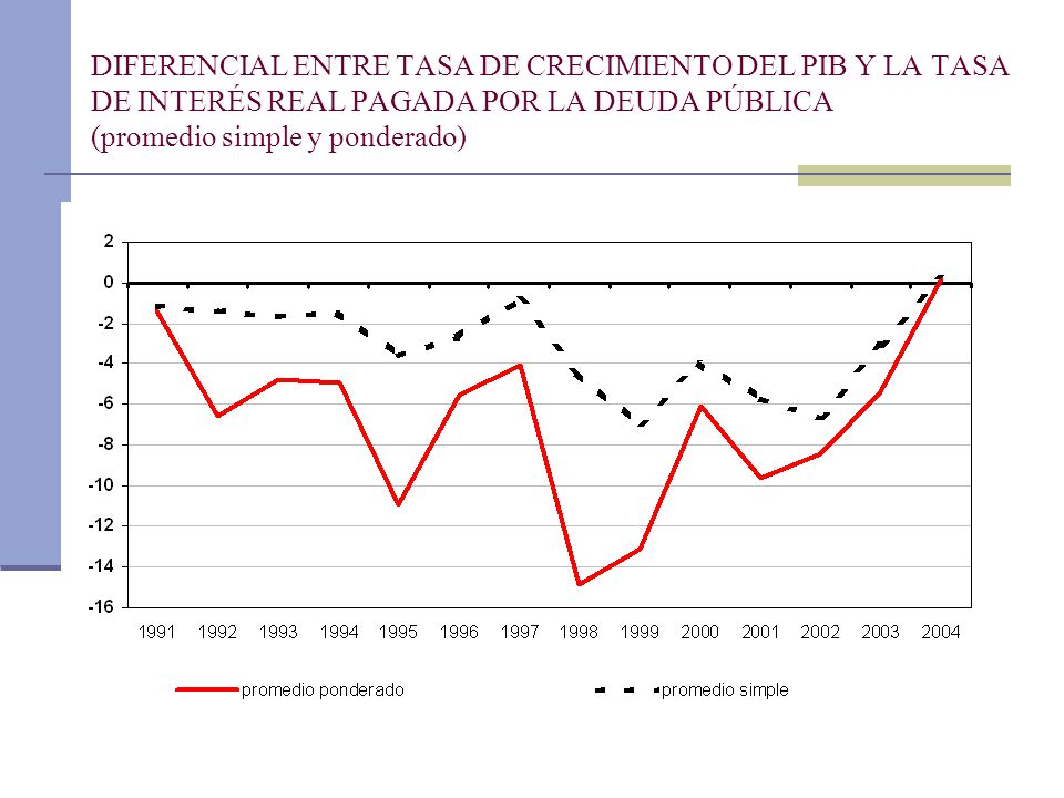 DIFERENCIAL ENTRE TASA DE CRECIMIENTO DEL PIB Y LA TASA DE INTERÉS REAL PAGADA POR LA DEUDA PÚBLICA (promedio simple y ponderado)