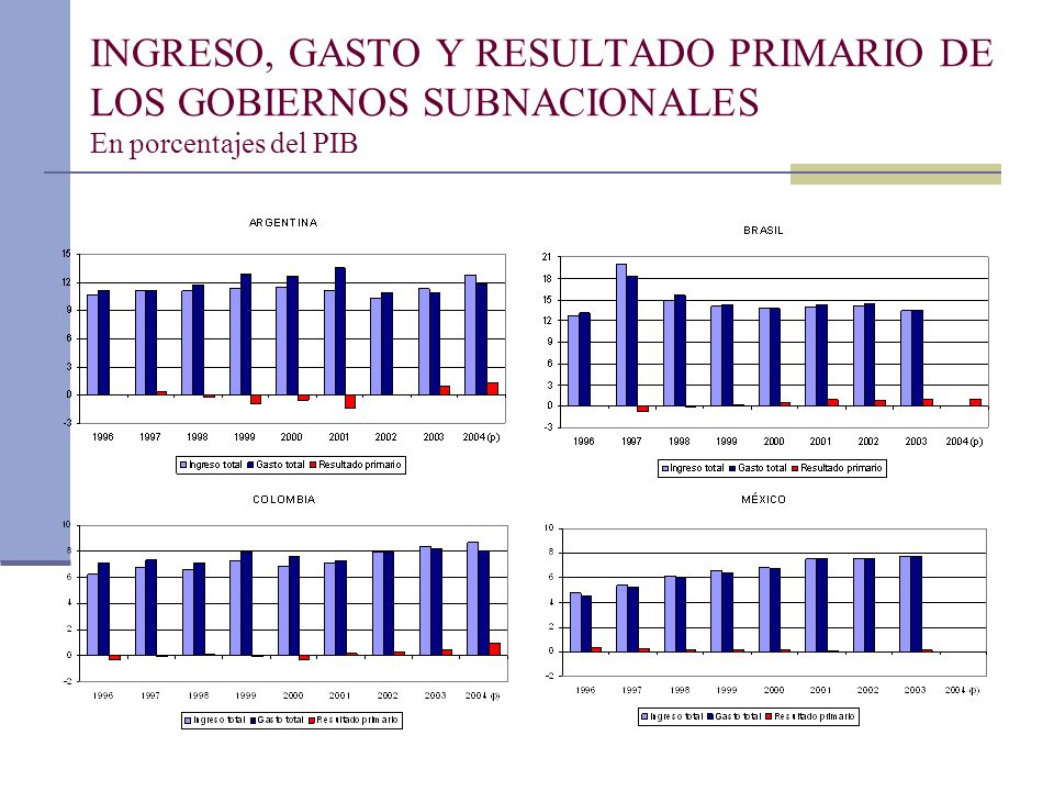 INGRESO, GASTO Y RESULTADO PRIMARIO DE LOS GOBIERNOS SUBNACIONALES En porcentajes del PIB