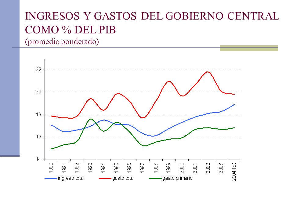 INGRESOS Y GASTOS DEL GOBIERNO CENTRAL COMO % DEL PIB