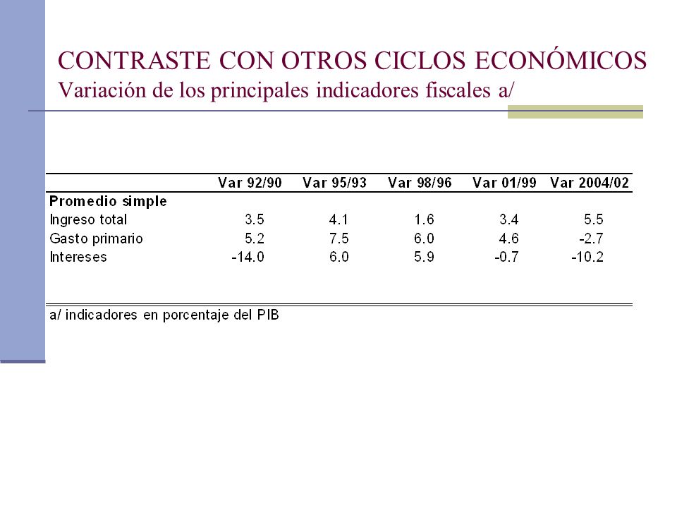CONTRASTE CON OTROS CICLOS ECONÓMICOS Variación de los principales indicadores fiscales a/