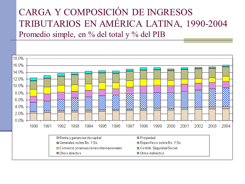CARGA Y COMPOSICIÓN DE INGRESOS TRIBUTARIOS EN AMÉRICA LATINA, Promedio simple, en % del total y % del PIB