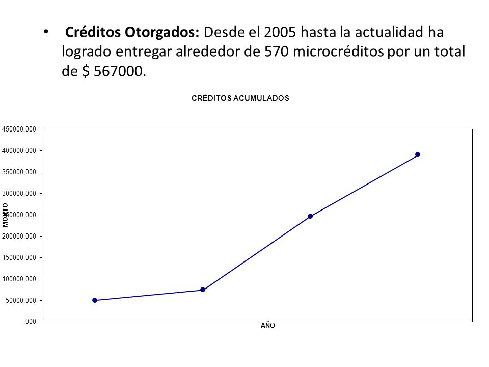 Créditos Otorgados: Desde el 2005 hasta la actualidad ha logrado entregar alrededor de 570 microcréditos por un total de $