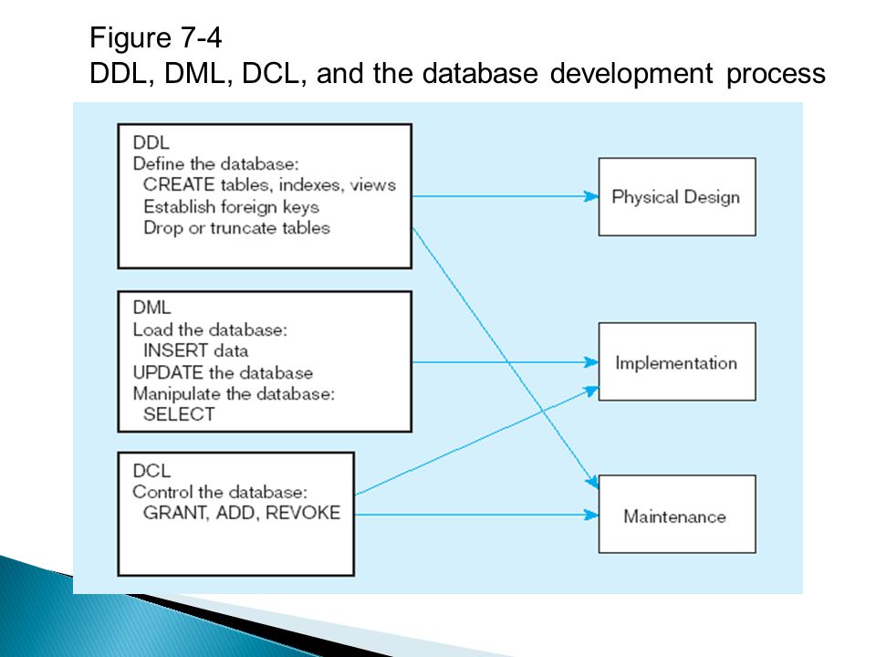 Figure 7-4 DDL, DML, DCL, and the database development process