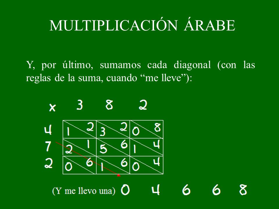 MULTIPLICACIÓN ÁRABE Y, por último, sumamos cada diagonal (con las reglas de la suma, cuando me lleve ):