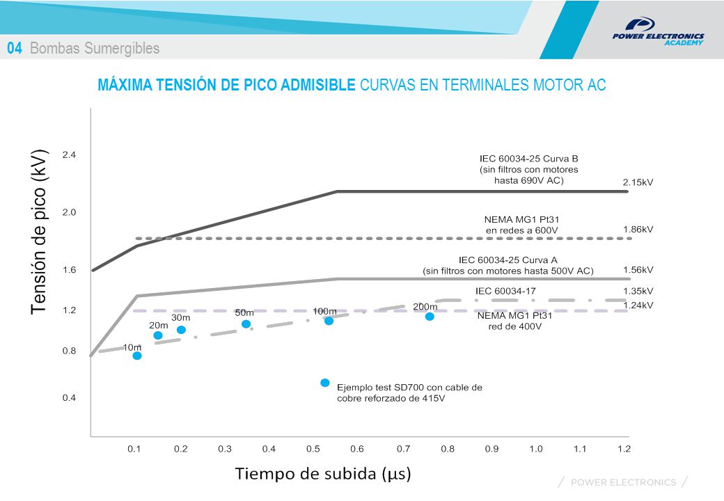04 Bombas Sumergibles MÁXIMA TENSIÓN DE PICO ADMISIBLE CURVAS EN TERMINALES MOTOR AC