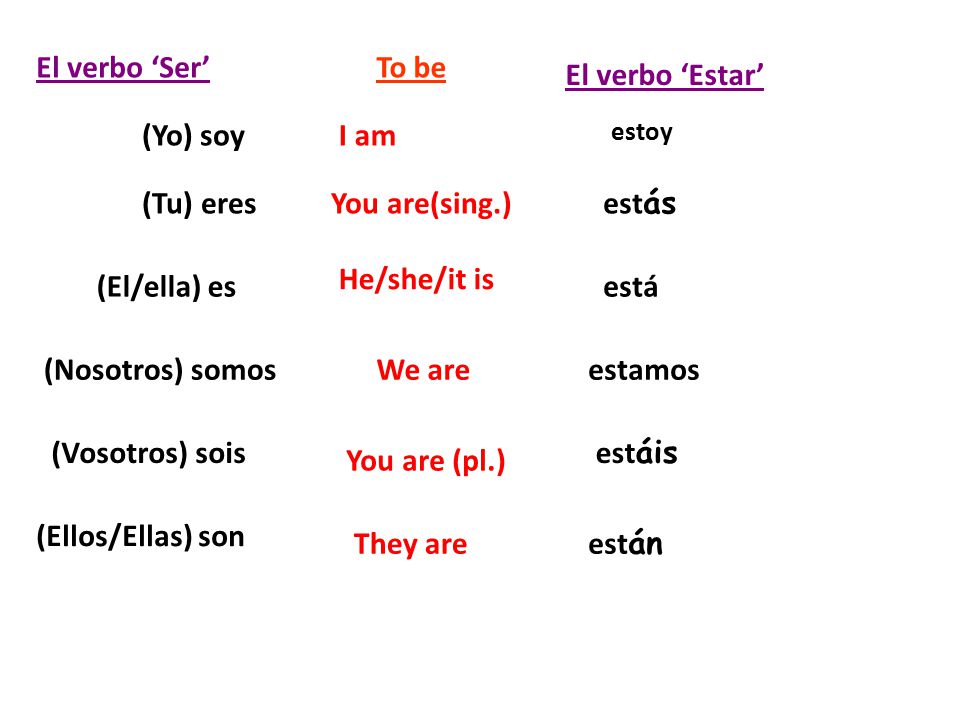 El verbo ‘Ser’ To be El verbo ‘Estar’ (Yo) soy I am (Tu) eres