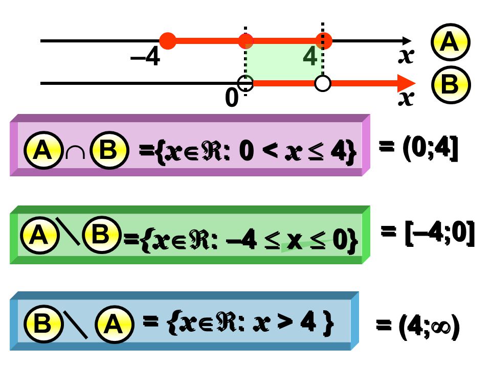 A x. 4. –4. B. x. = (0;4] A.  B. ={x: 0 < x  4} B. = [–4;0] A. ={x: –4  x  0} B.
