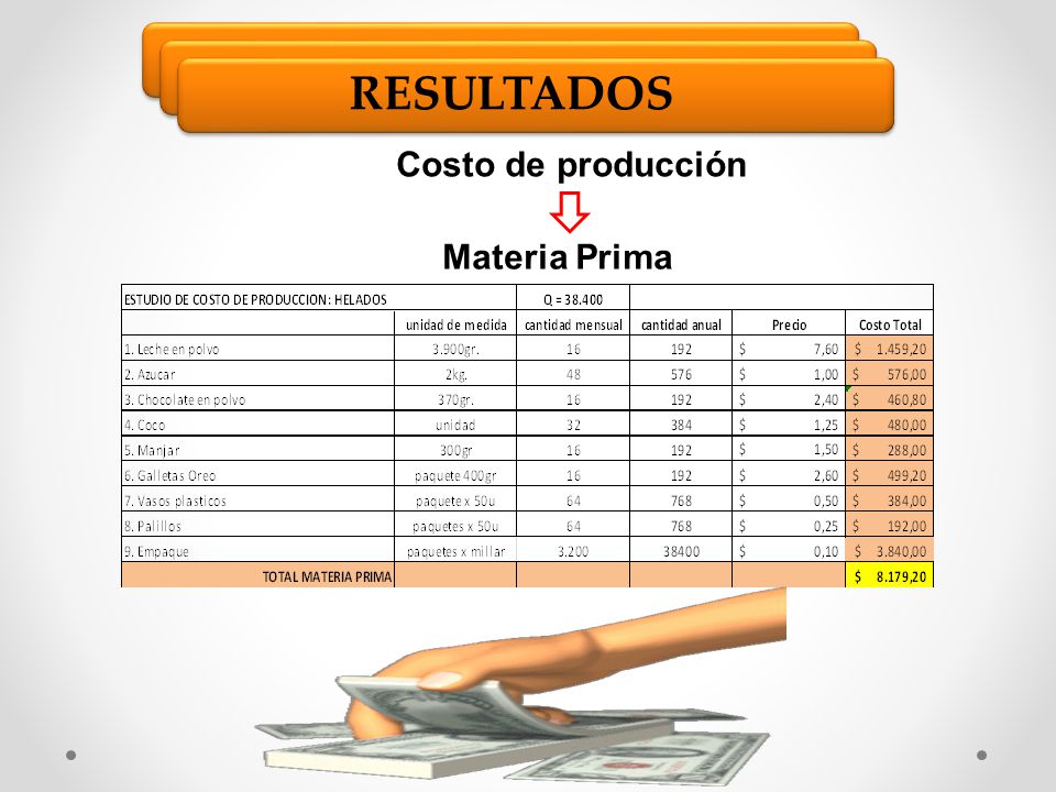 RESULTADOS Costo de producción Materia Prima