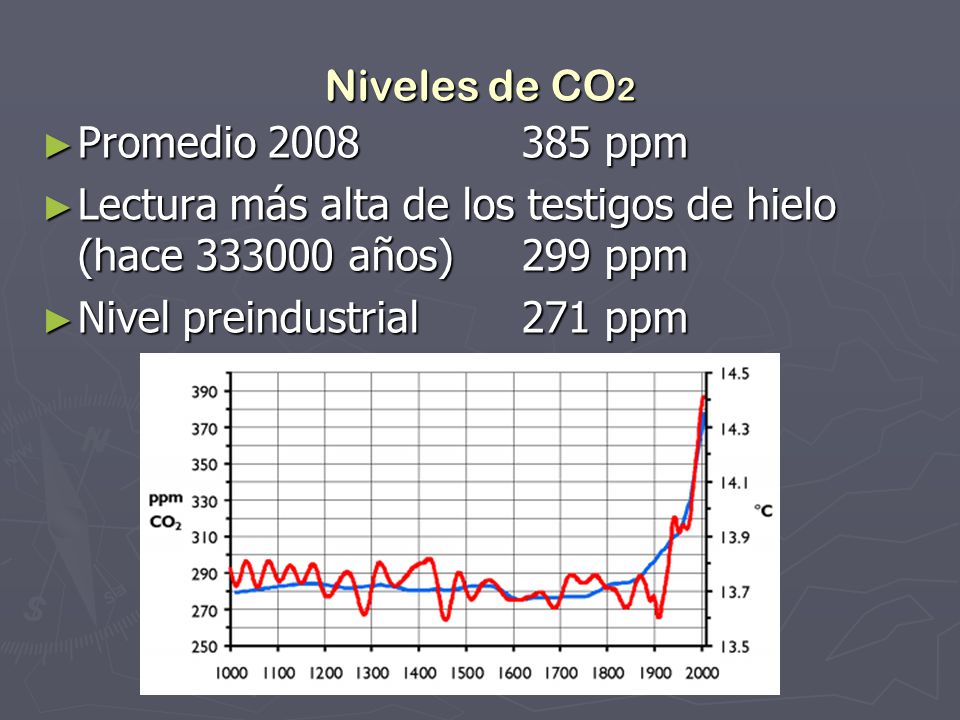 Niveles de CO2 Promedio ppm. Lectura más alta de los testigos de hielo (hace años) 299 ppm.