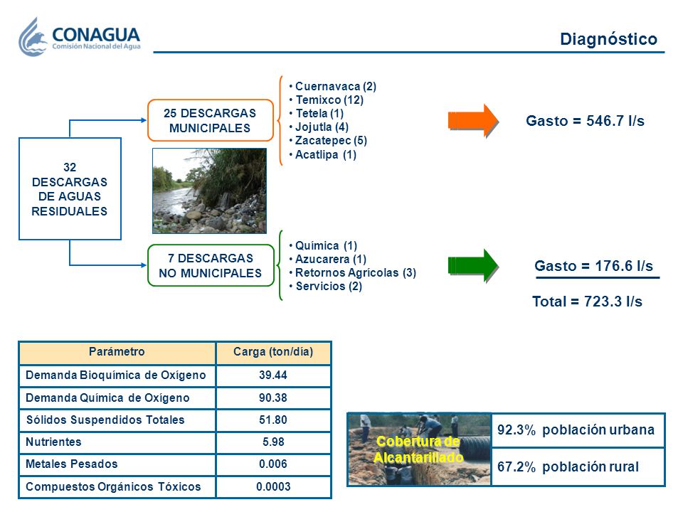 Diagnóstico Gasto = l/s Gasto = l/s Total = l/s