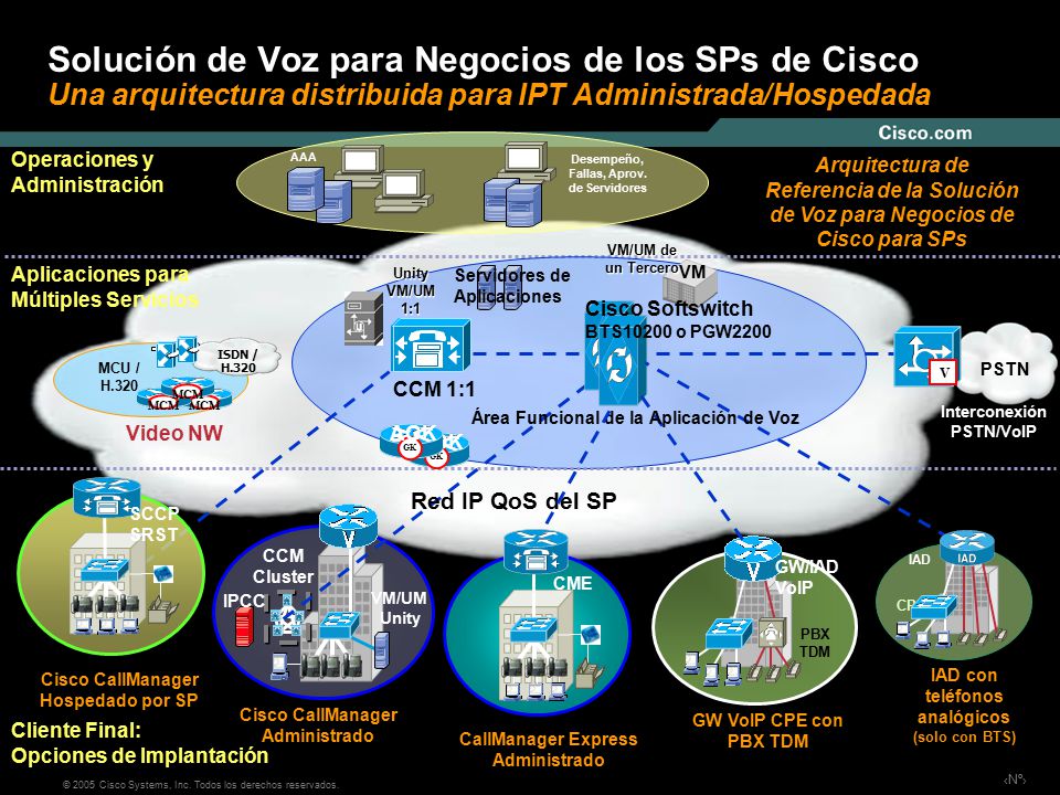 Solución de Voz para Negocios de los SPs de Cisco Una arquitectura distribuida para IPT Administrada/Hospedada
