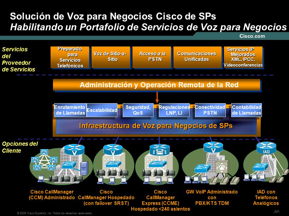 Solución de Voz para Negocios Cisco de SPs Habilitando un Portafolio de Servicios de Voz para Negocios