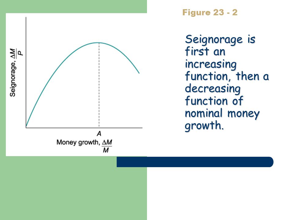 Figure Seignorage is first an increasing function, then a decreasing function of nominal money growth.