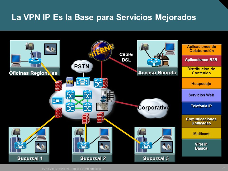 La VPN IP Es la Base para Servicios Mejorados