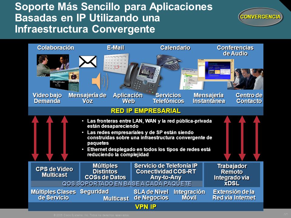 Soporte Más Sencillo para Aplicaciones Basadas en IP Utilizando una Infraestructura Convergente