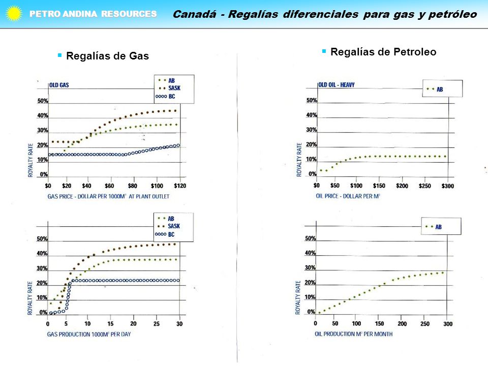 Canadá - Regalías diferenciales para gas y petróleo