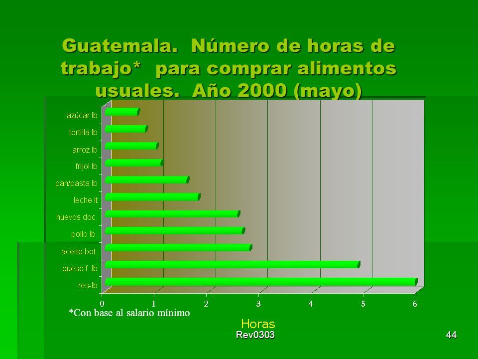 Guatemala. Número de horas de trabajo. para comprar alimentos usuales