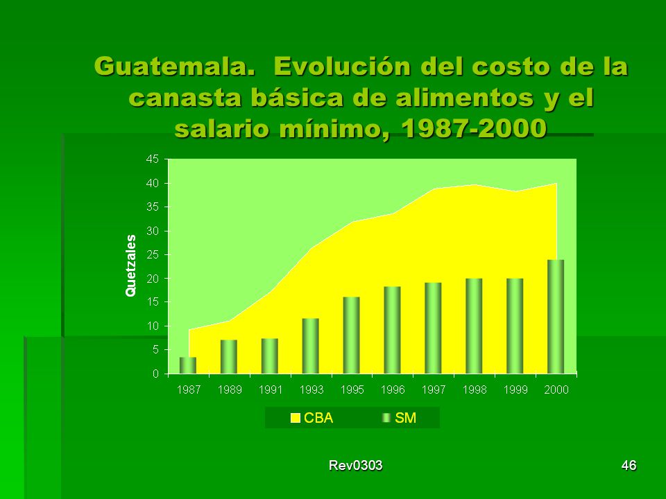 Guatemala. Evolución del costo de la canasta básica de alimentos y el salario mínimo,