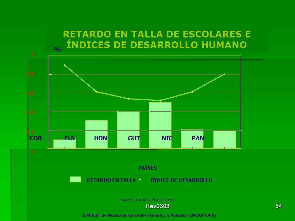 RETARDO EN TALLA DE ESCOLARES E ÍNDICES DE DESARROLLO HUMANO
