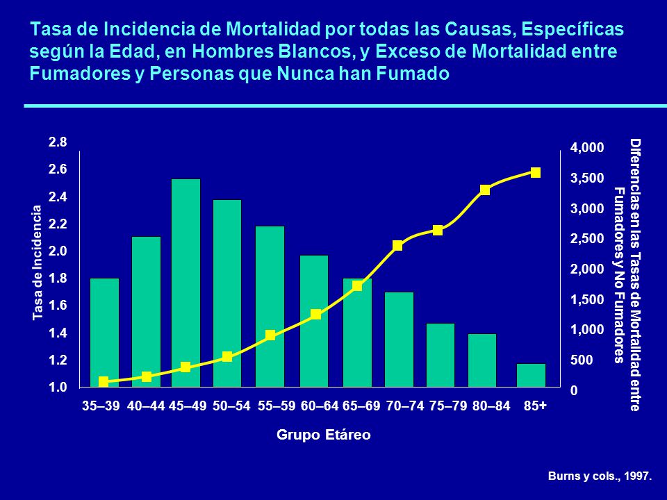 Diferencias en las Tasas de Mortalidad entre Fumadores y No Fumadores
