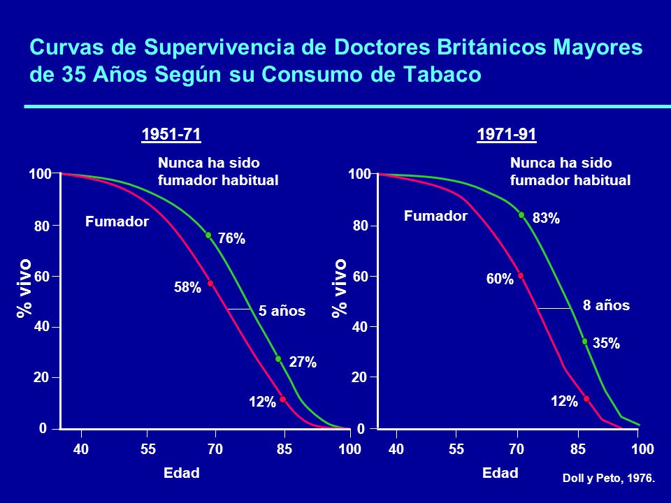 Curvas de Supervivencia de Doctores Británicos Mayores de 35 Años Según su Consumo de Tabaco