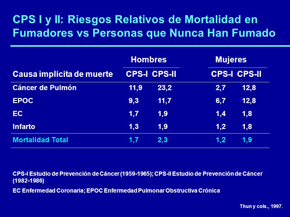 CPS I y II: Riesgos Relativos de Mortalidad en Fumadores vs Personas que Nunca Han Fumado