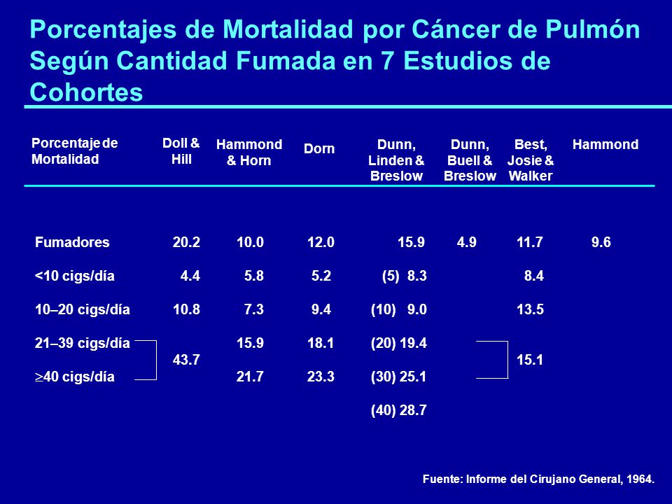 Porcentajes de Mortalidad por Cáncer de Pulmón Según Cantidad Fumada en 7 Estudios de Cohortes