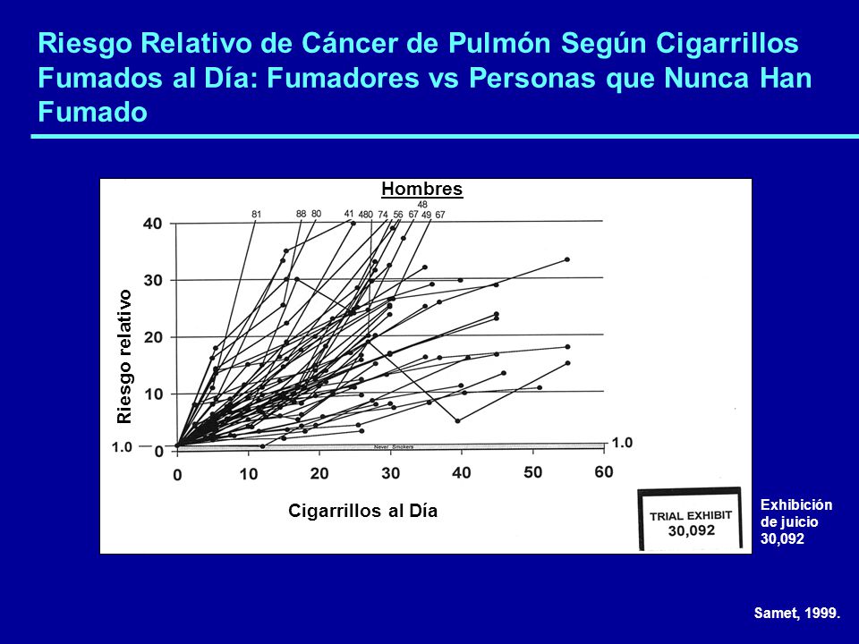 Riesgo Relativo de Cáncer de Pulmón Según Cigarrillos Fumados al Día: Fumadores vs Personas que Nunca Han Fumado