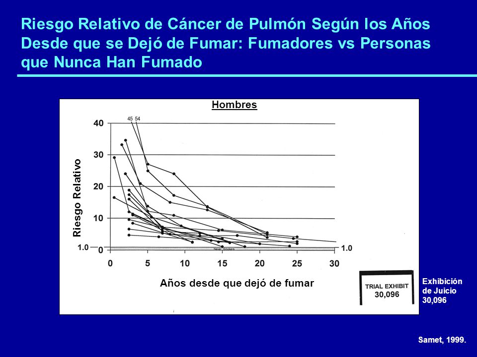 Riesgo Relativo de Cáncer de Pulmón Según los Años Desde que se Dejó de Fumar: Fumadores vs Personas que Nunca Han Fumado