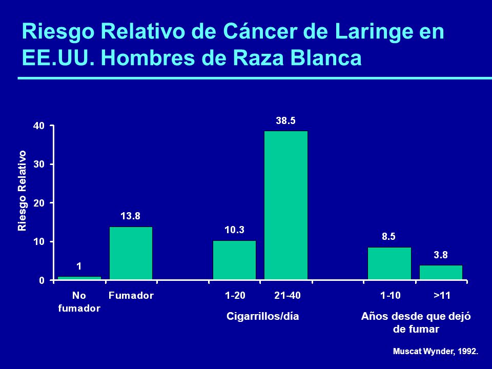 Riesgo Relativo de Cáncer de Laringe en EE.UU. Hombres de Raza Blanca