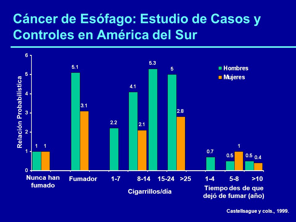 Cáncer de Esófago: Estudio de Casos y Controles en América del Sur