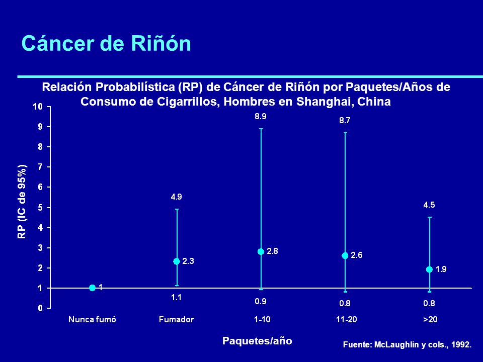 Cáncer de Riñón Relación Probabilística (RP) de Cáncer de Riñón por Paquetes/Años de. Consumo de Cigarrillos, Hombres en Shanghai, China.