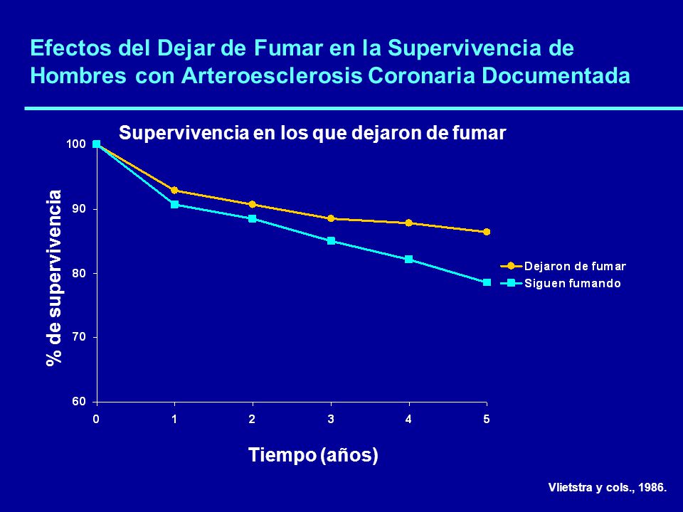 Efectos del Dejar de Fumar en la Supervivencia de Hombres con Arteroesclerosis Coronaria Documentada