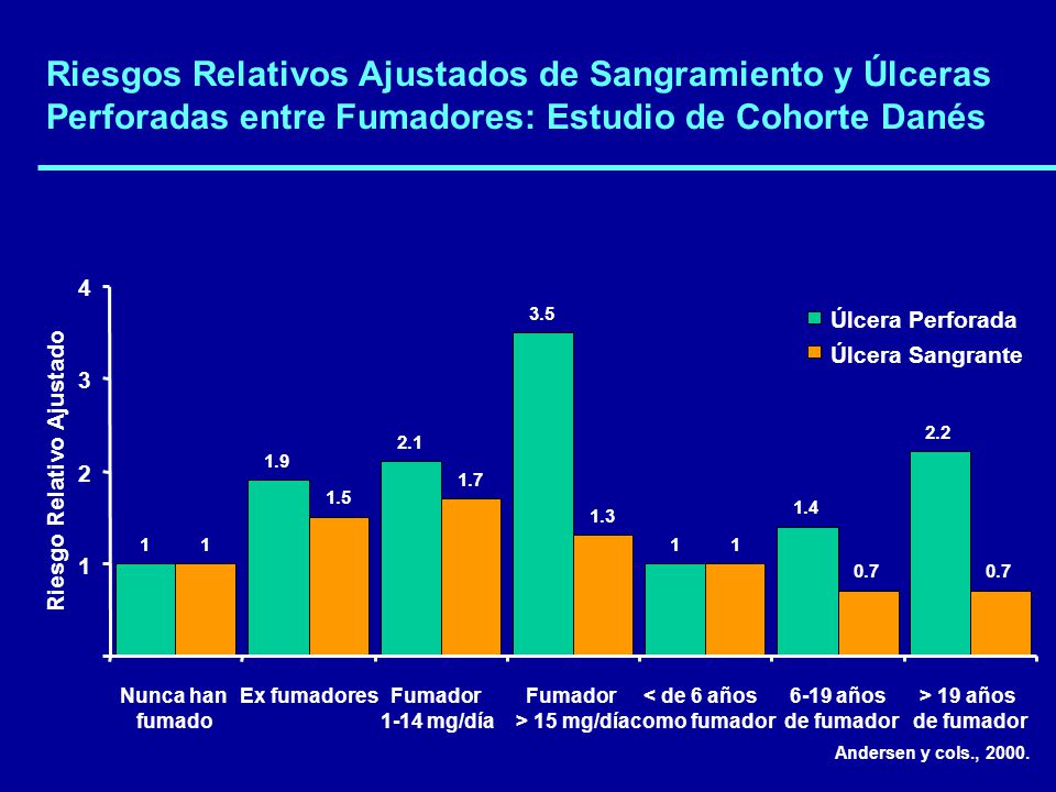 Riesgos Relativos Ajustados de Sangramiento y Úlceras Perforadas entre Fumadores: Estudio de Cohorte Danés
