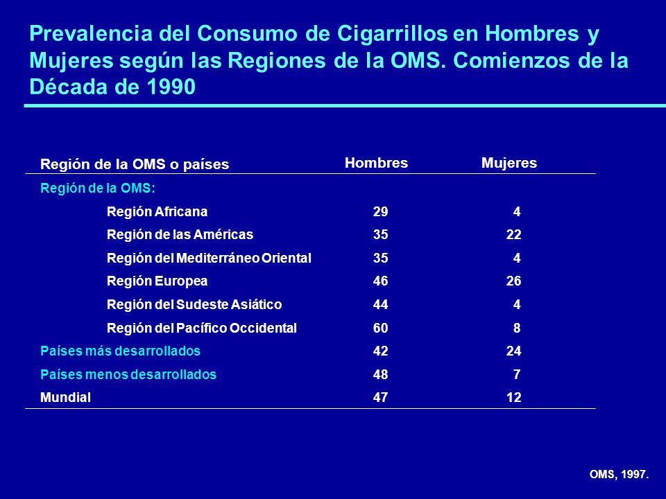 Prevalencia del Consumo de Cigarrillos en Hombres y Mujeres según las Regiones de la OMS. Comienzos de la Década de 1990