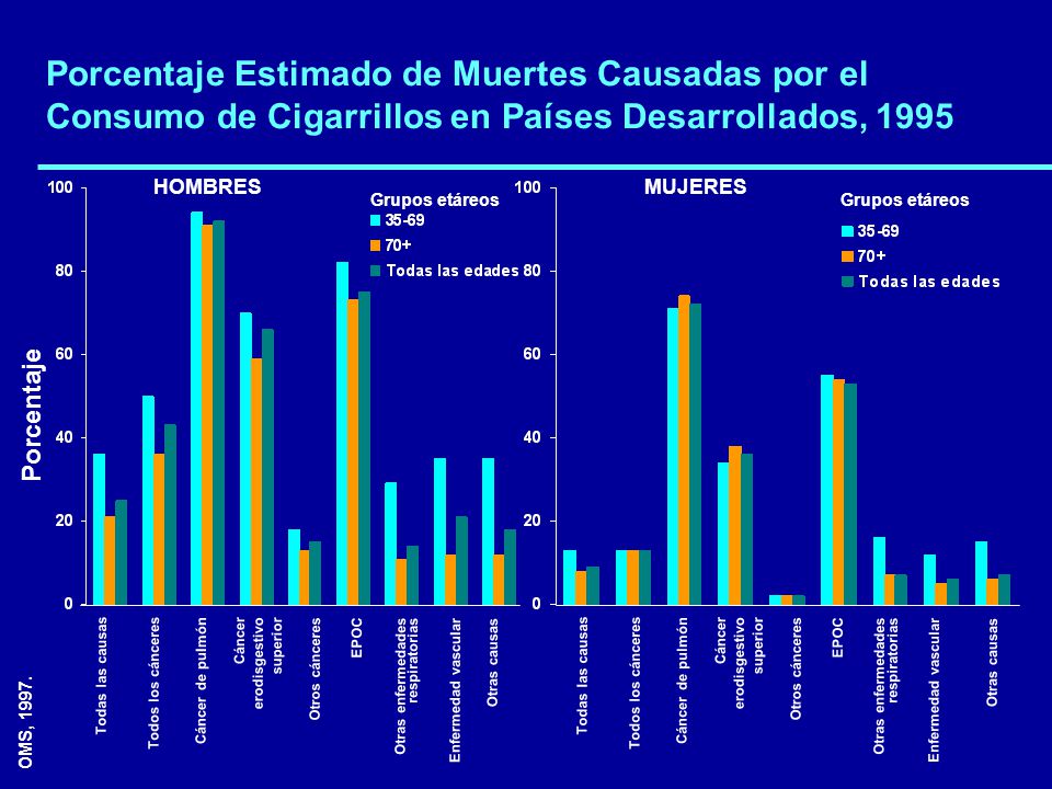 Porcentaje Estimado de Muertes Causadas por el Consumo de Cigarrillos en Países Desarrollados, 1995