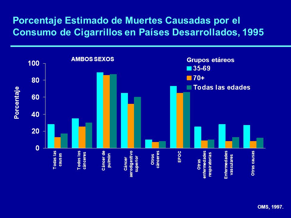 Porcentaje Estimado de Muertes Causadas por el Consumo de Cigarrillos en Países Desarrollados, 1995