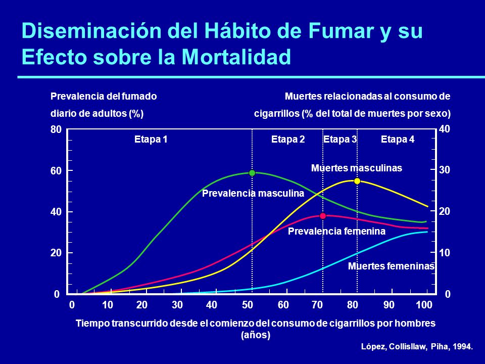 Diseminación del Hábito de Fumar y su Efecto sobre la Mortalidad