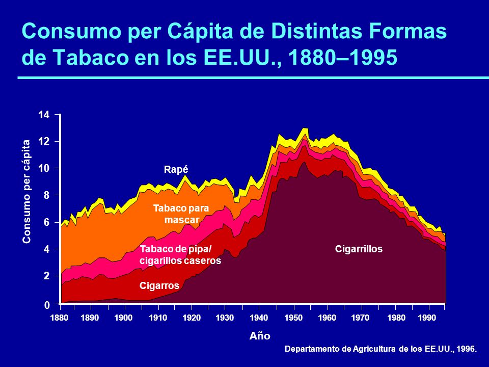 Consumo per Cápita de Distintas Formas de Tabaco en los EE. UU