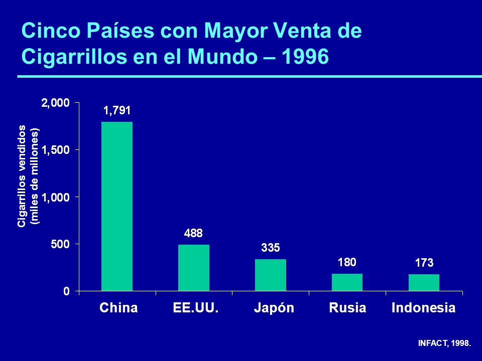Cinco Países con Mayor Venta de Cigarrillos en el Mundo – 1996