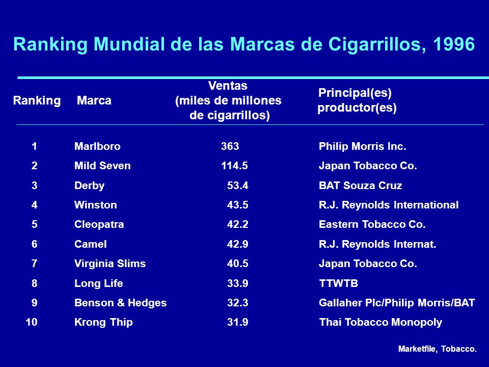 Ranking Mundial de las Marcas de Cigarrillos, 1996