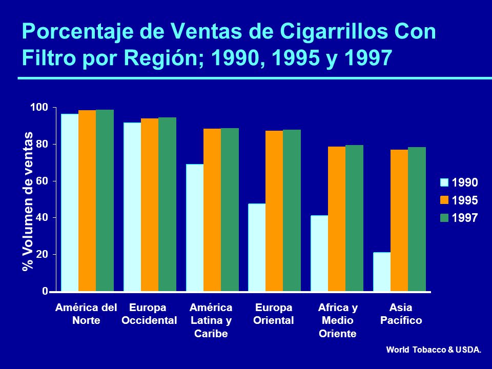 Porcentaje de Ventas de Cigarrillos Con Filtro por Región; 1990, 1995 y 1997