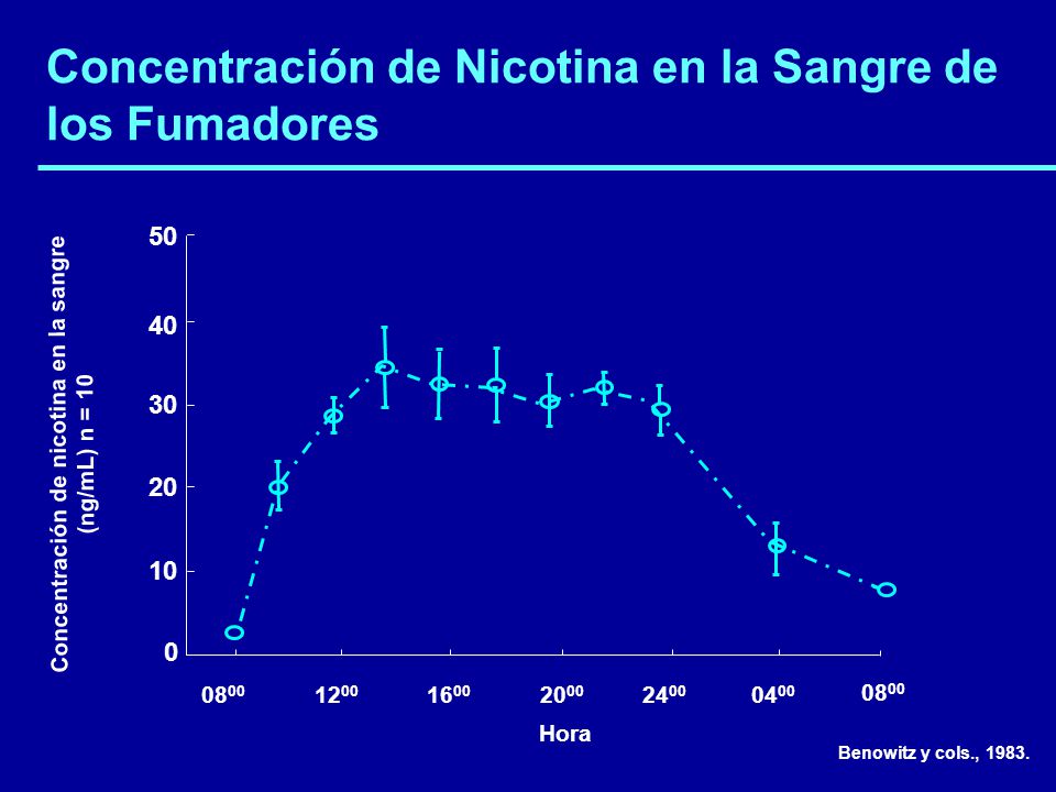 Concentración de Nicotina en la Sangre de los Fumadores