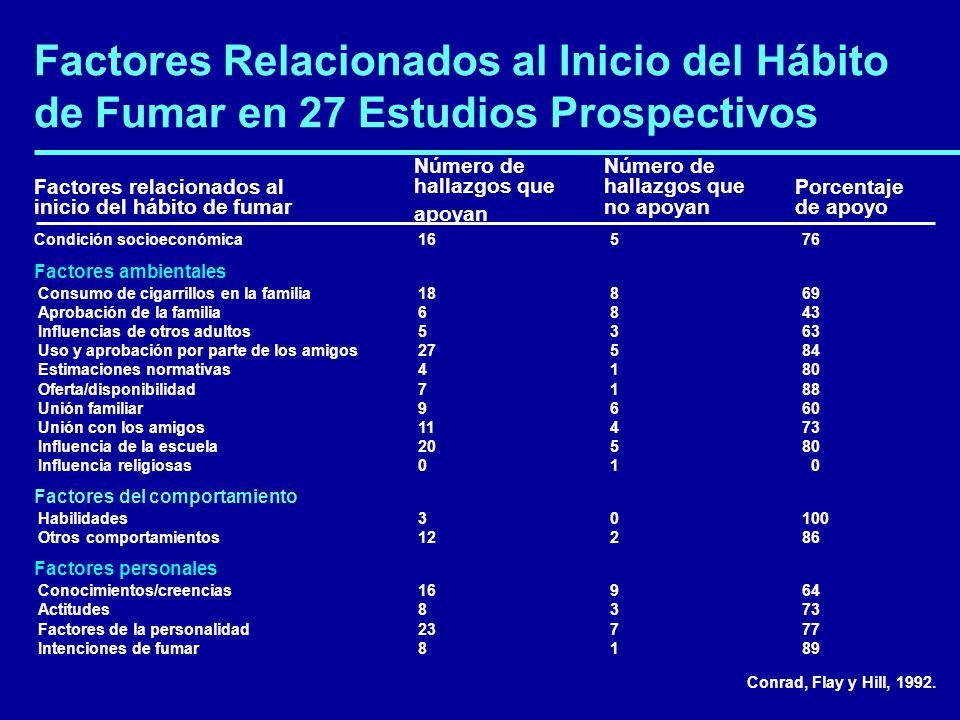 Factores Relacionados al Inicio del Hábito de Fumar en 27 Estudios Prospectivos
